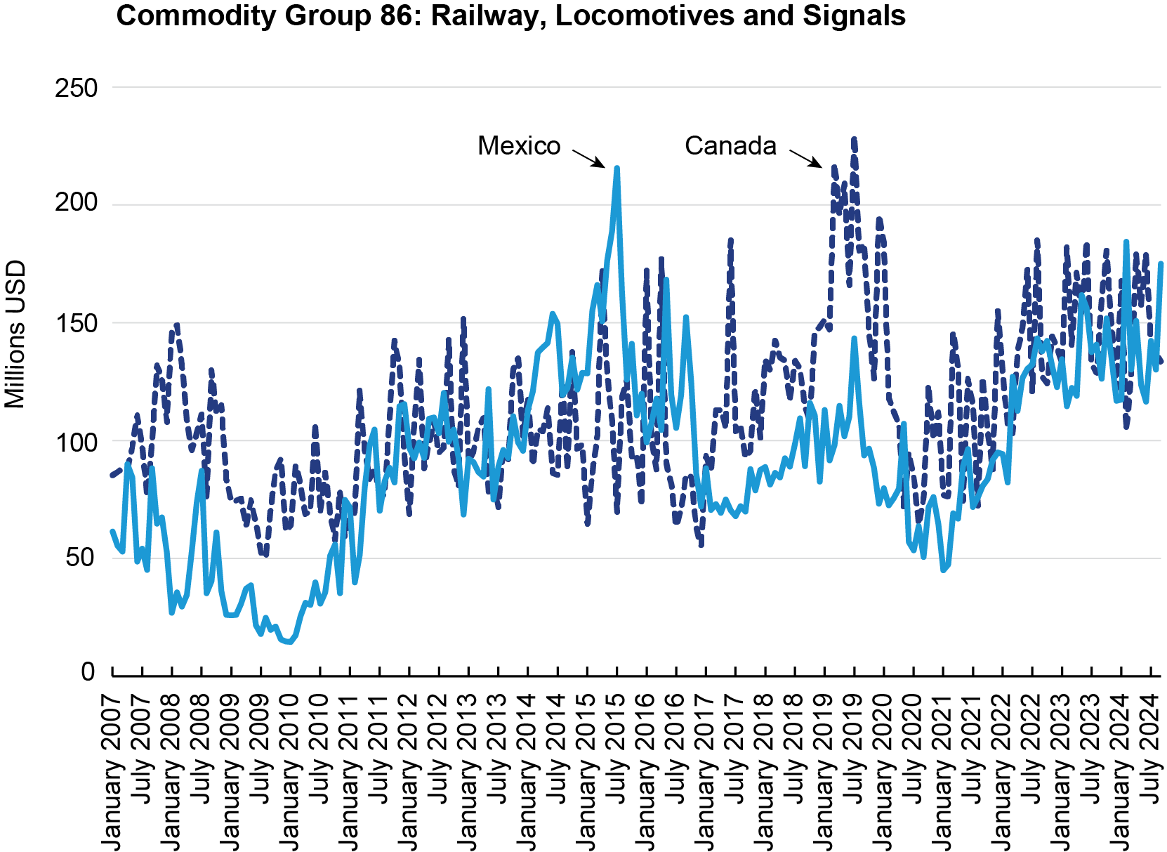Line chart showing  Commodity Group 86 Railway, Locomotives and Signals