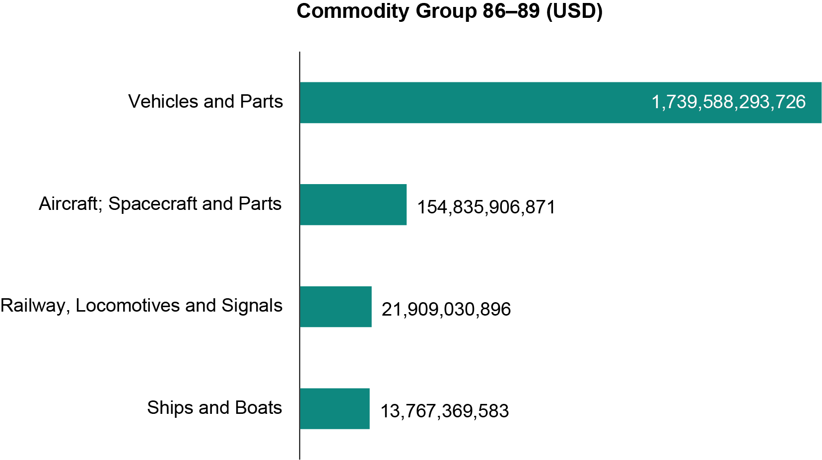 Bar chart showing Commodity Group 86–89 (USD)