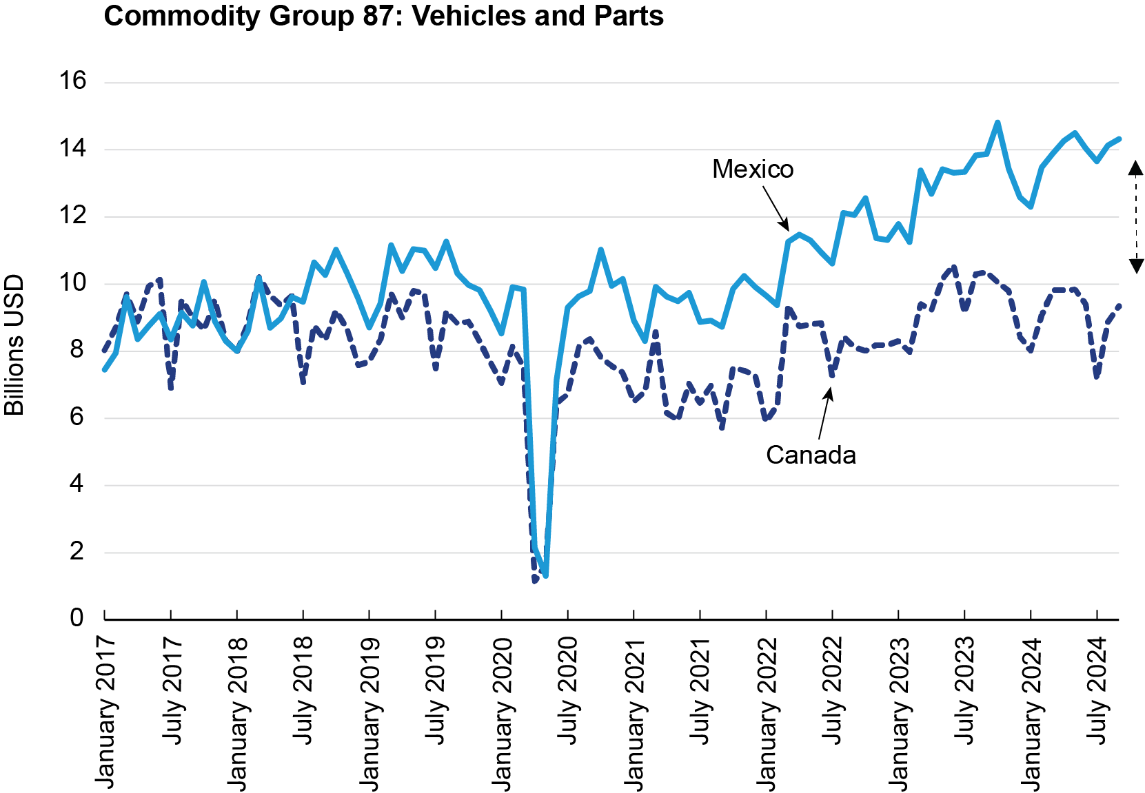 Line chart showing Commodity Group 87 Vehicles and Parts