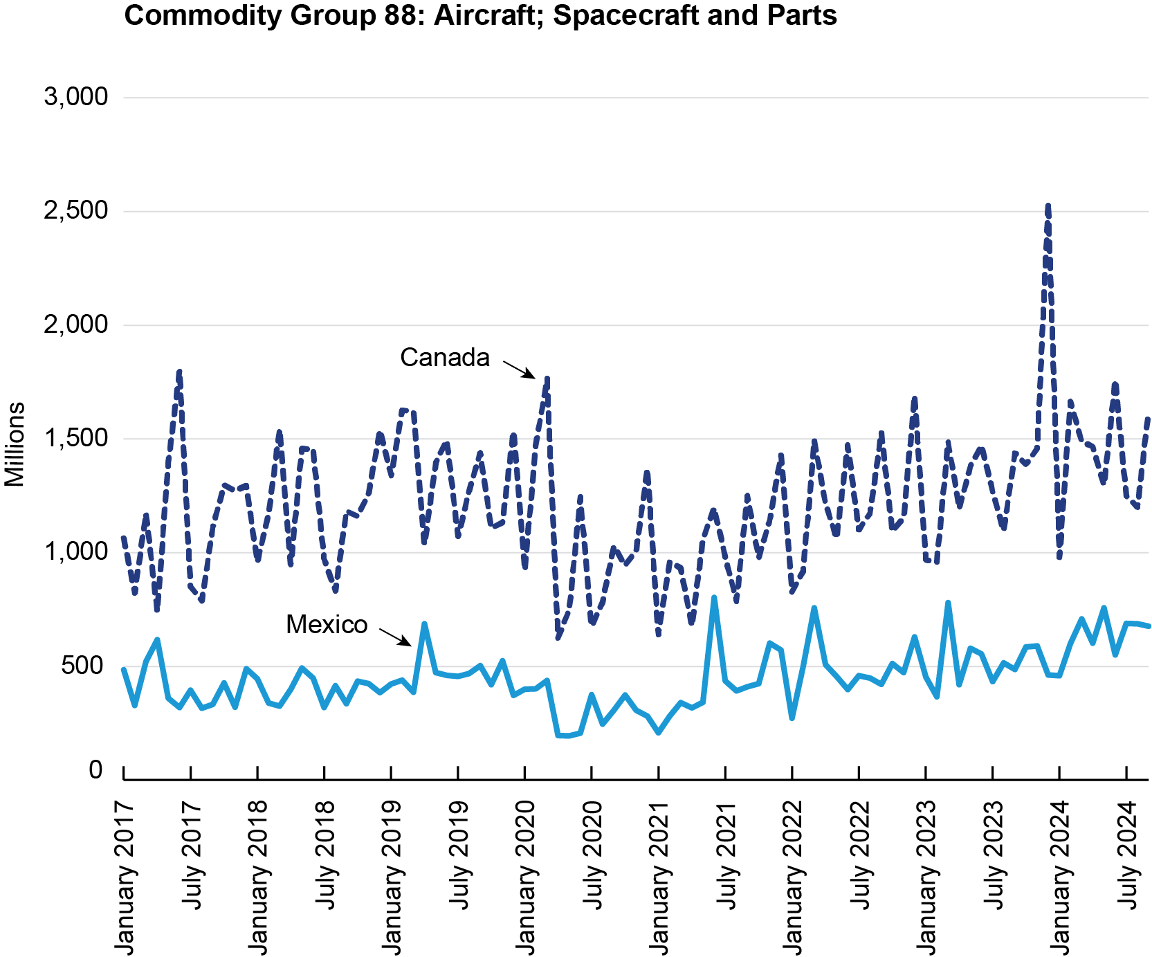 Line chart showing Commodity Group 88 Aircraft; Spacecraft and Parts