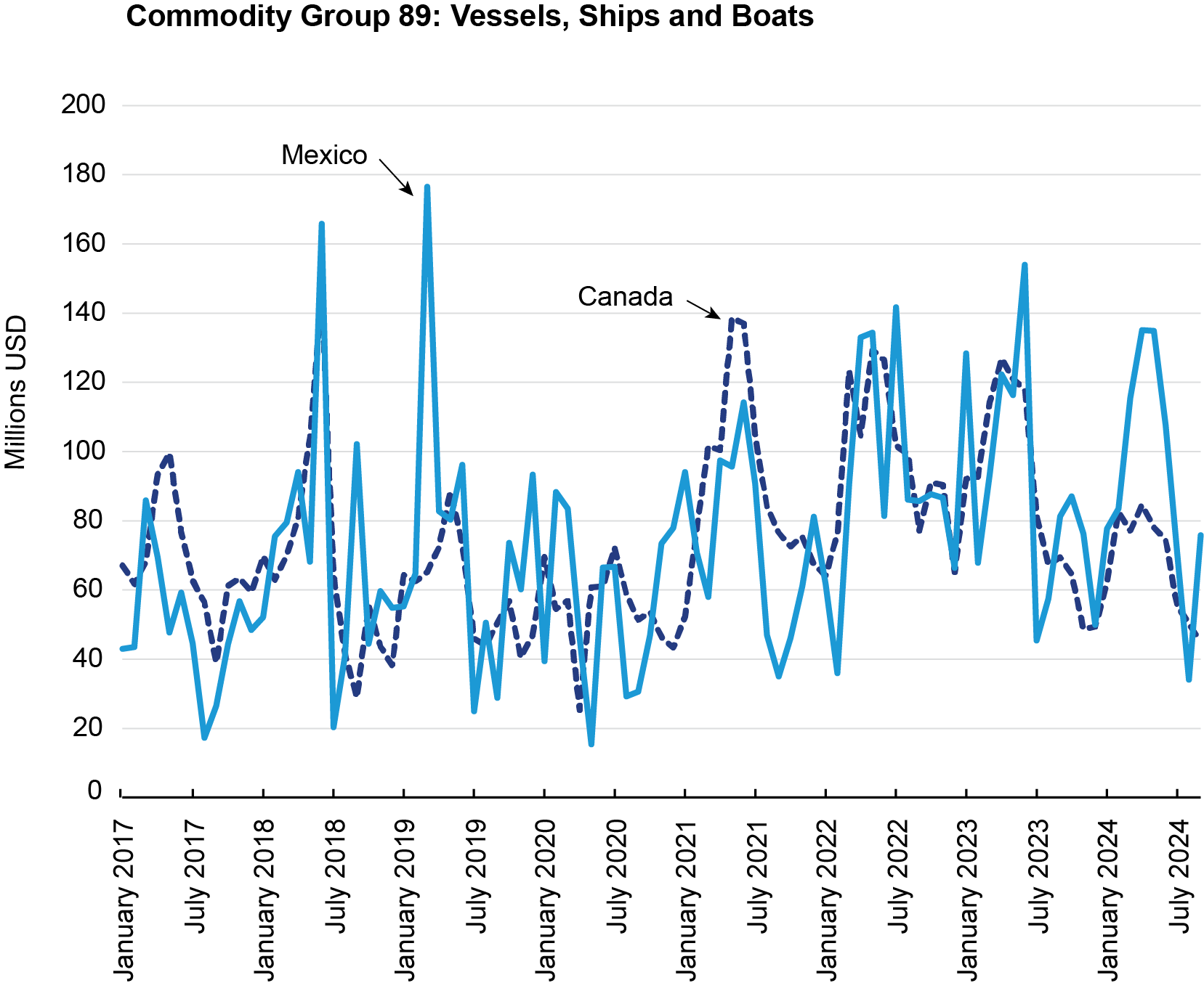 Line chart showing Commodity Group 89 Vessels, Ships and Boats