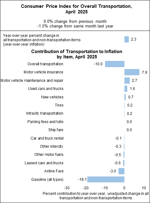 Bar chart showing Consumer Price Index for Overall Transportation in April 2025