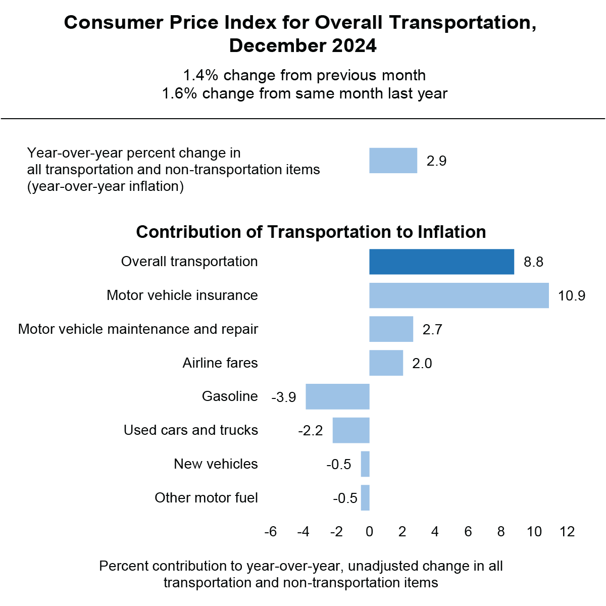 Bar chart depicting Consumer Price Index for Overall Transportation for December 2024
