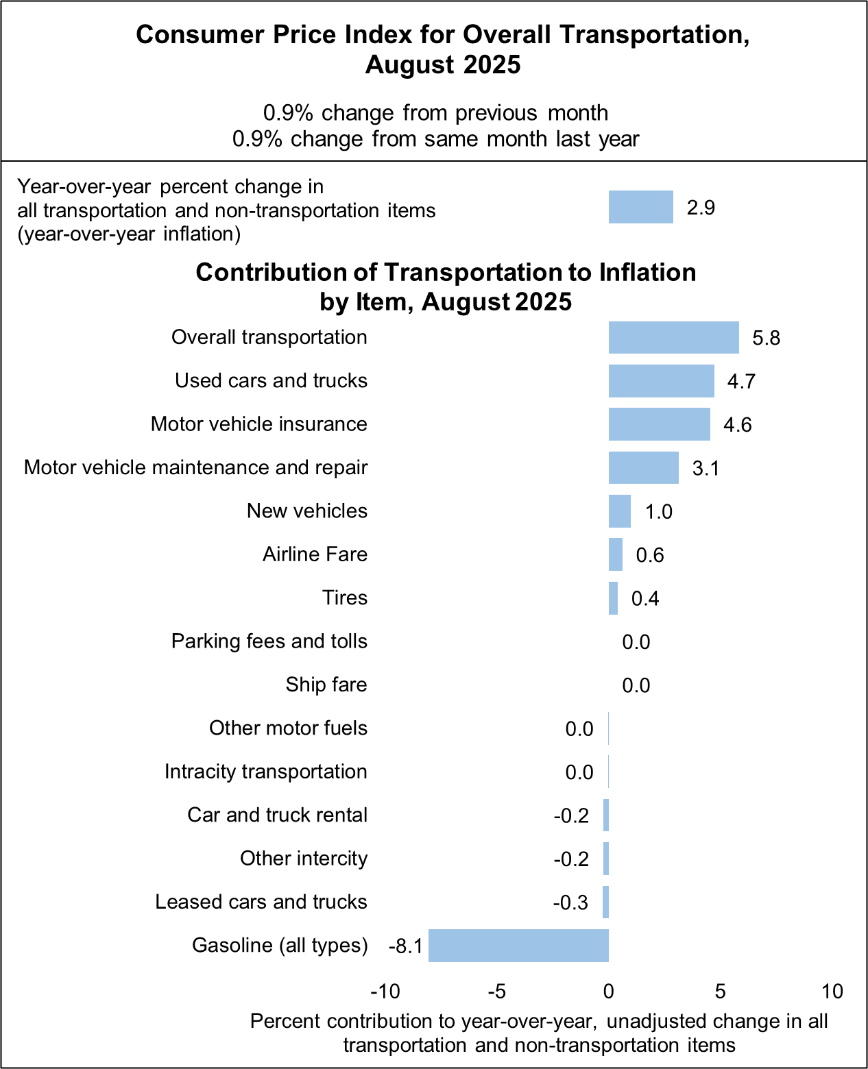Bar chart showing Consumer Price Index for Overall Transportation in August 2025