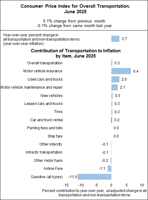Bar chart showing Consumer Price Index for Overall Transportation in June 2025
