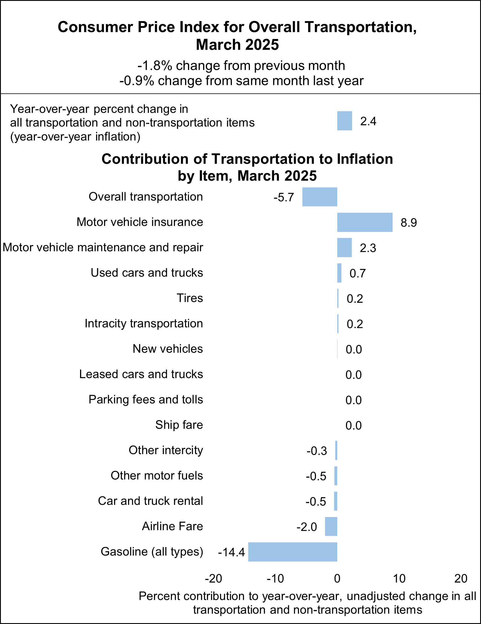 Consumer Price Index for Overall Transportation in March 2025