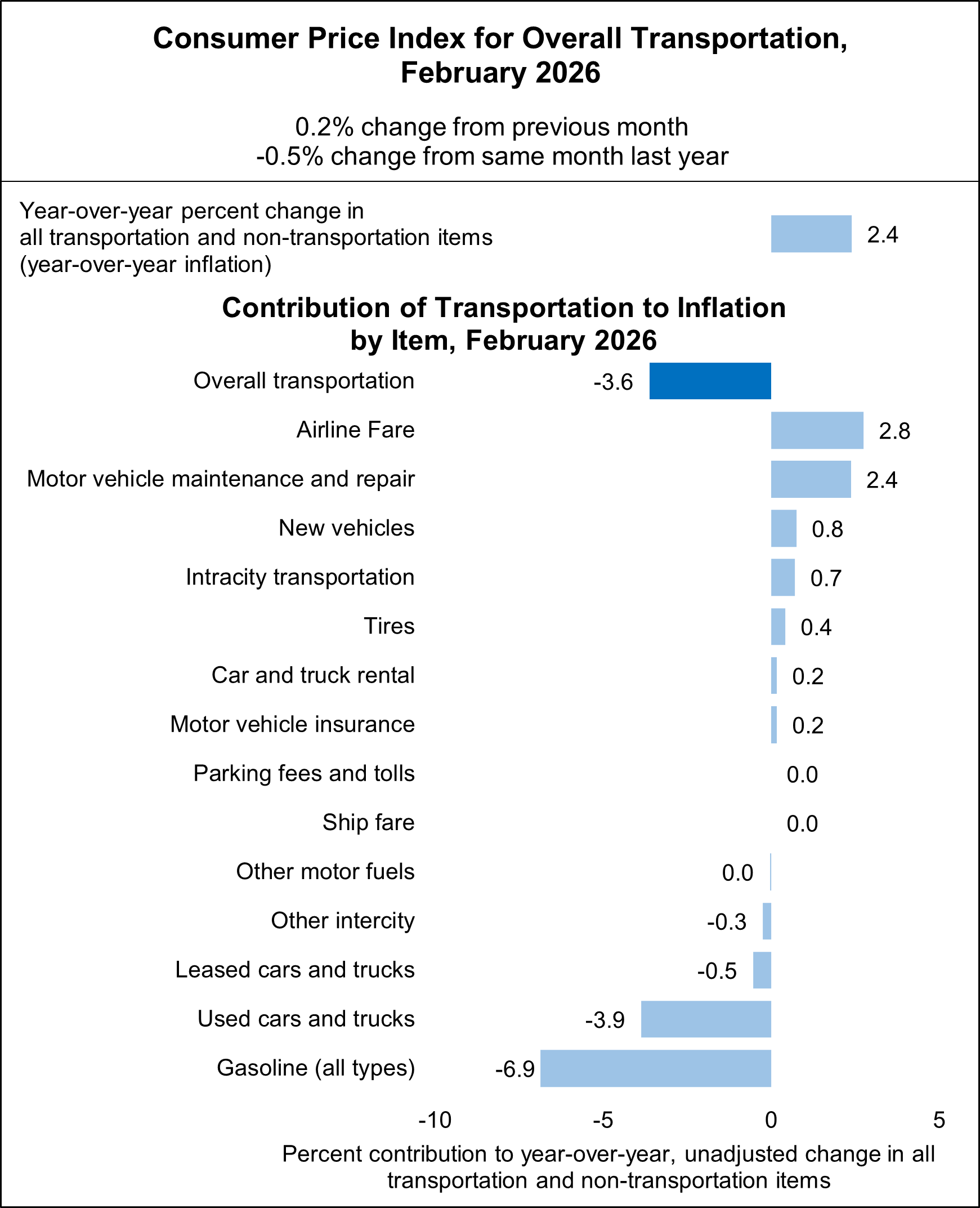 The figure is a bar chart showing the year-over-year change in the Consumer Price Index (CPI) from February 2025 to February 2026, along with transportation's contribution to the overall change in the CPI by item. The overall CPI increased 2.5% from February 2025 to 2026 and transportation dampened the growth by 3.6% over the time period. The bar chart shows which transportation items contributed to or dampened the overall CPI growth. Items contributing most to the growth have a value greater than zero and are listed first while items dampening the growth have a value less than zero and are listed at the bottom. Airline fare is the first item and contributed 2.8% to the overall growth in the CPI, followed by motor vehicle maintenance and repair (+2.4%), new vehicles (+0.8%), intracity transportation (+0.7%), tires (+0.4%), car and truck rental (+0.2%), motor vehicle insurance (+0.2%), parking fees and tolls (<0.0%), ship fare (<0.0%), other motor fuels (<0.0%), other intercity (-0.3%), leased cars and trucks (-0.5%), used cars and trucks (-3.9%), and gasoline (-6.9%). Text above the bar chart states that the overall transportation CPI increased 0.2% from January to February 2026 but fell 0.5% from January 2025 to January 2026. 