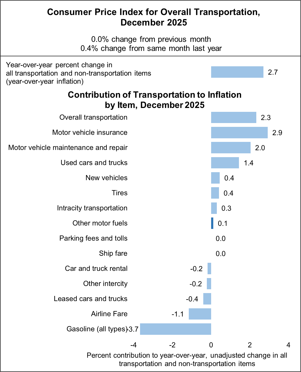 Bar chart showing Consumer Price Index for Overall Transportation in December 2025