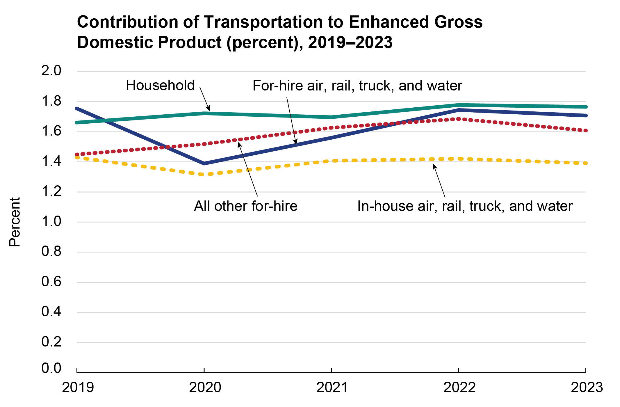 Line chart showing Contribution of Transportation to Enhanced Gross Domestic Product (percent), 2019-2023