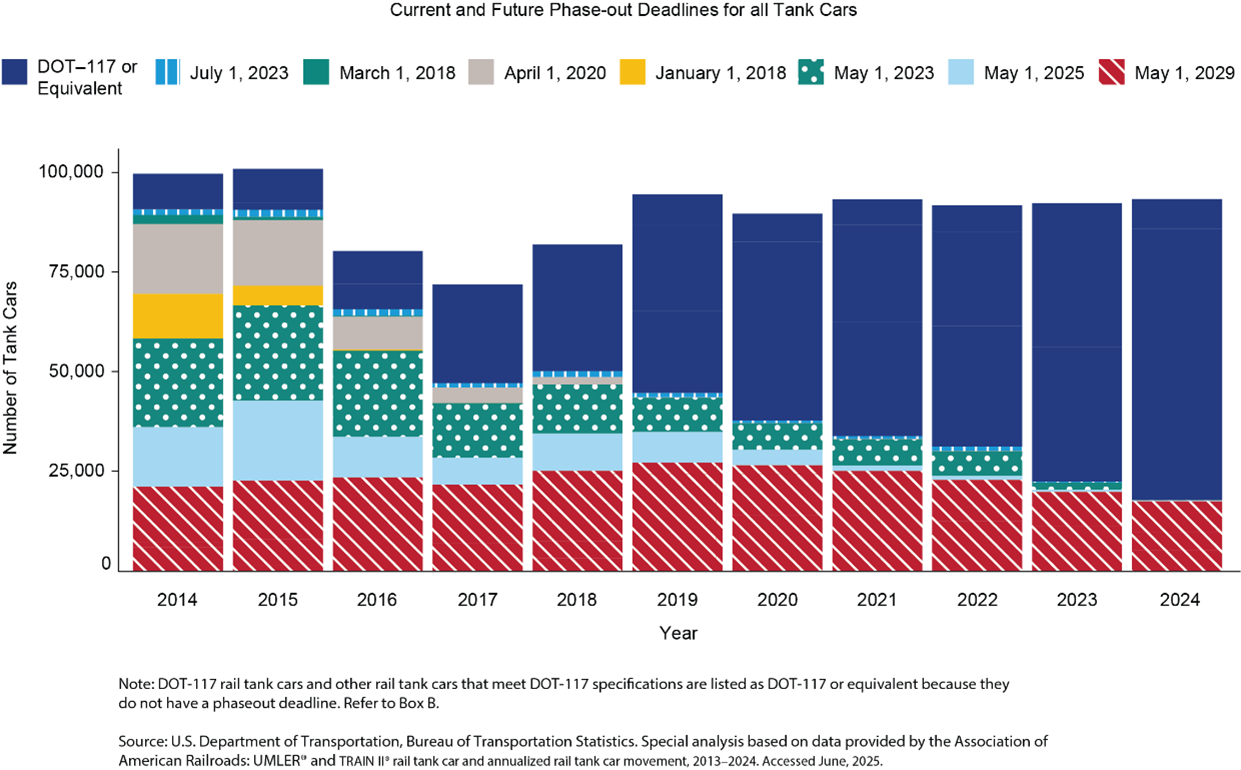 Bar chart showing Current and Future Phase-out Deadlines for all Tank Cars 2014 through 2024
