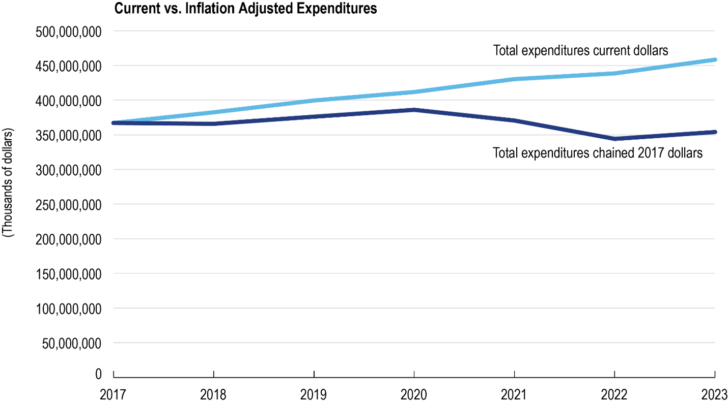 Line chart showing Current vs. Inflation Adjusted Expenditures in 2017-2023