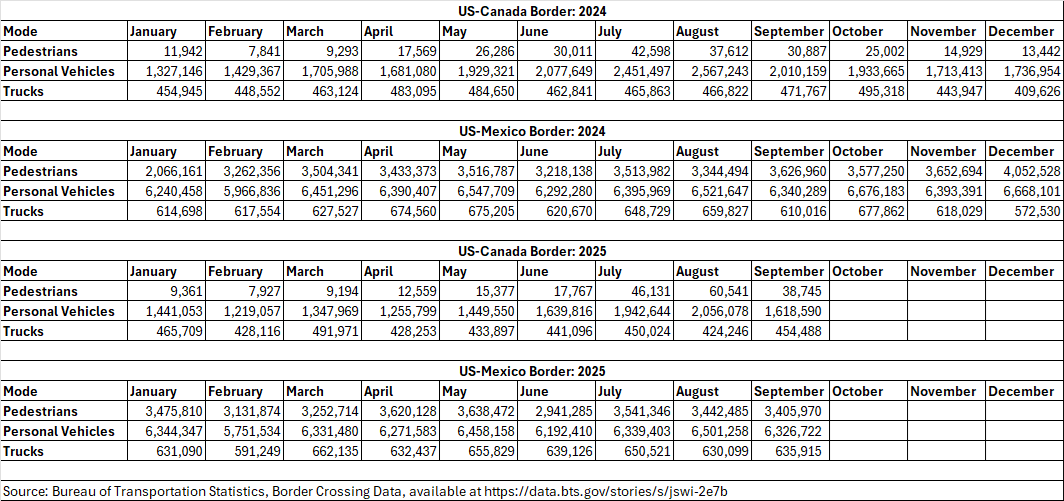 Pedestrians, personal vehicles, and trucks from Canada and Mexico: 2024 - 2025
