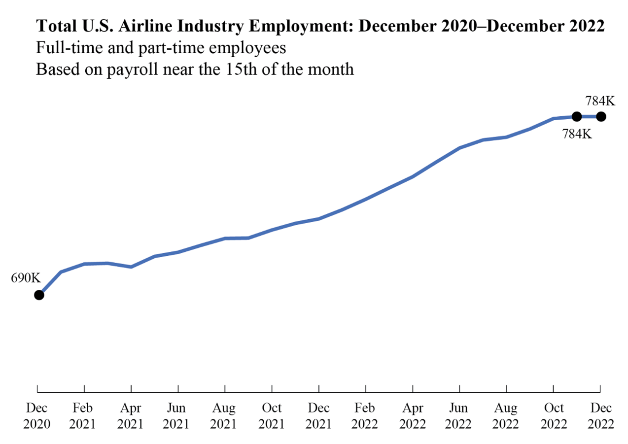 Line graph displaying Total U.S Airline Industry Employment, December 2020 through December 2022