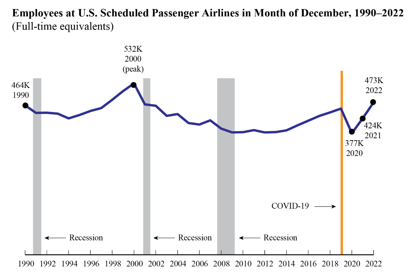 Graph showing Employees at U.S. Scheduled Passenger Airlines in Month of December  1990-2022