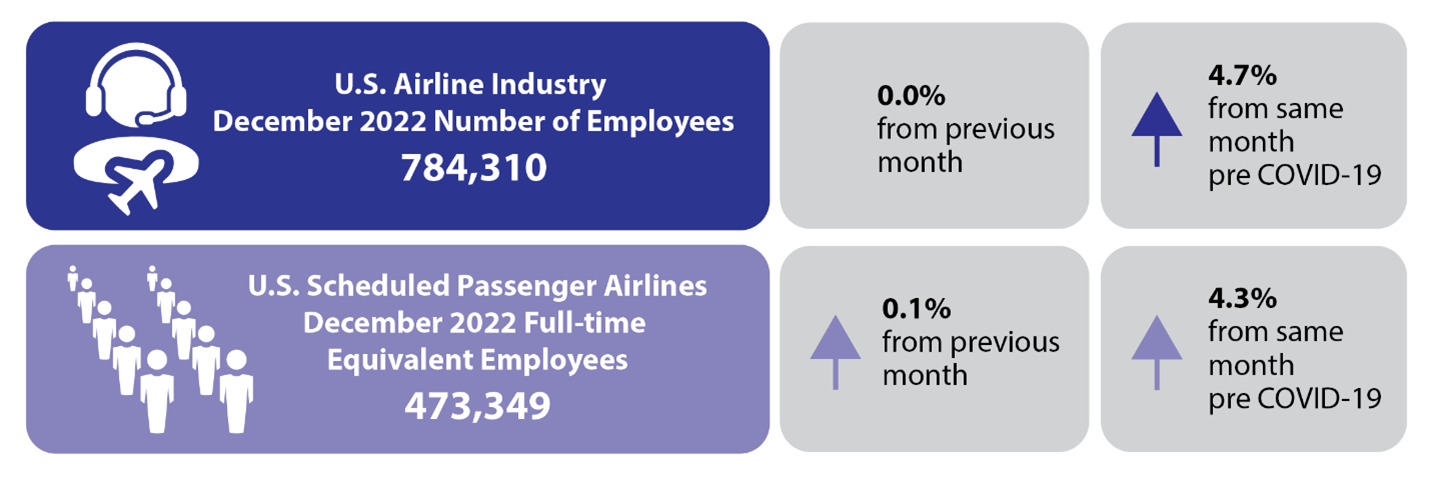 December 2022 Airline Employment Infographic