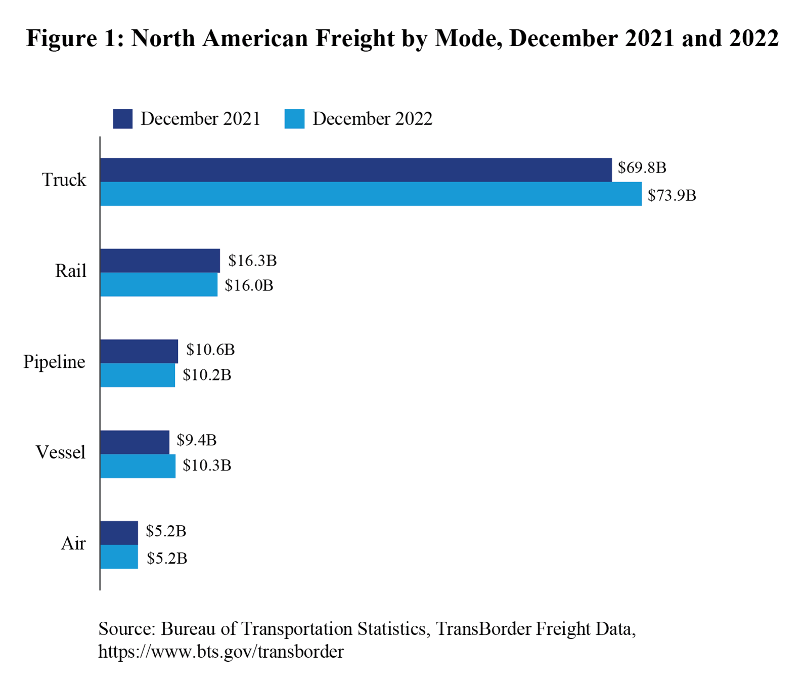 Bar chart showing North America Freight by mode for December 2021 and December 2022