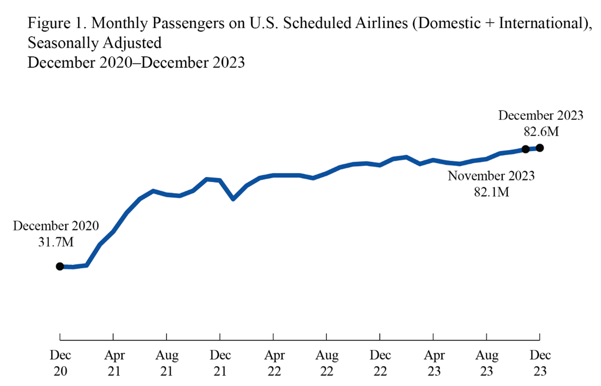 Line chart showing monthly passengers on U.S> scheduled airlines in December 2020-2023