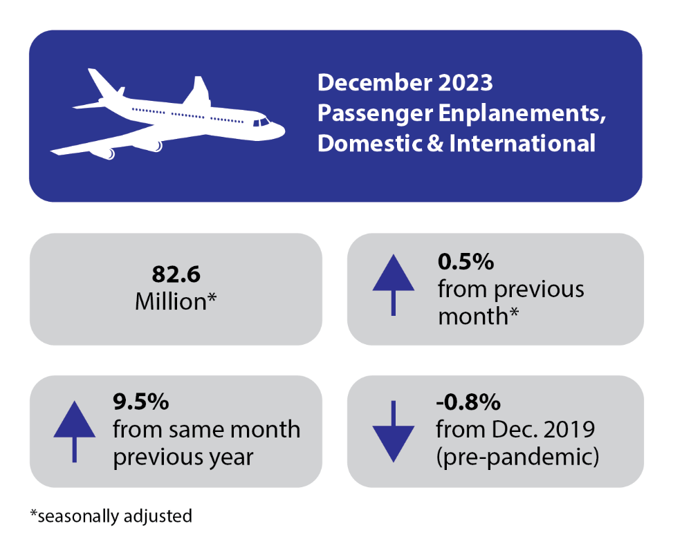 December 2023 Air Traffic Infographic