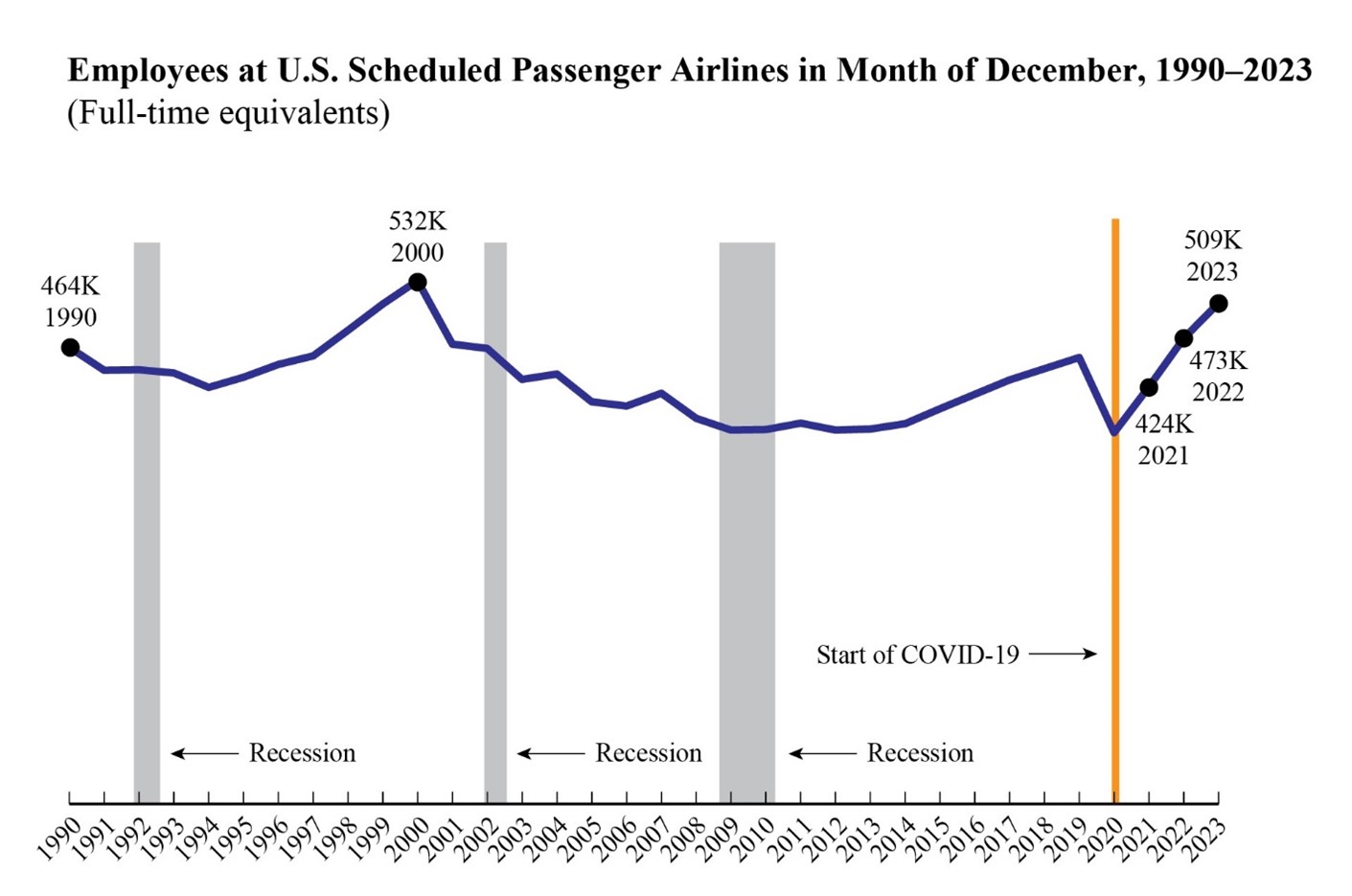 Line chart showing employees at U.S. scheduled passenger airlines in month December 1990-2023