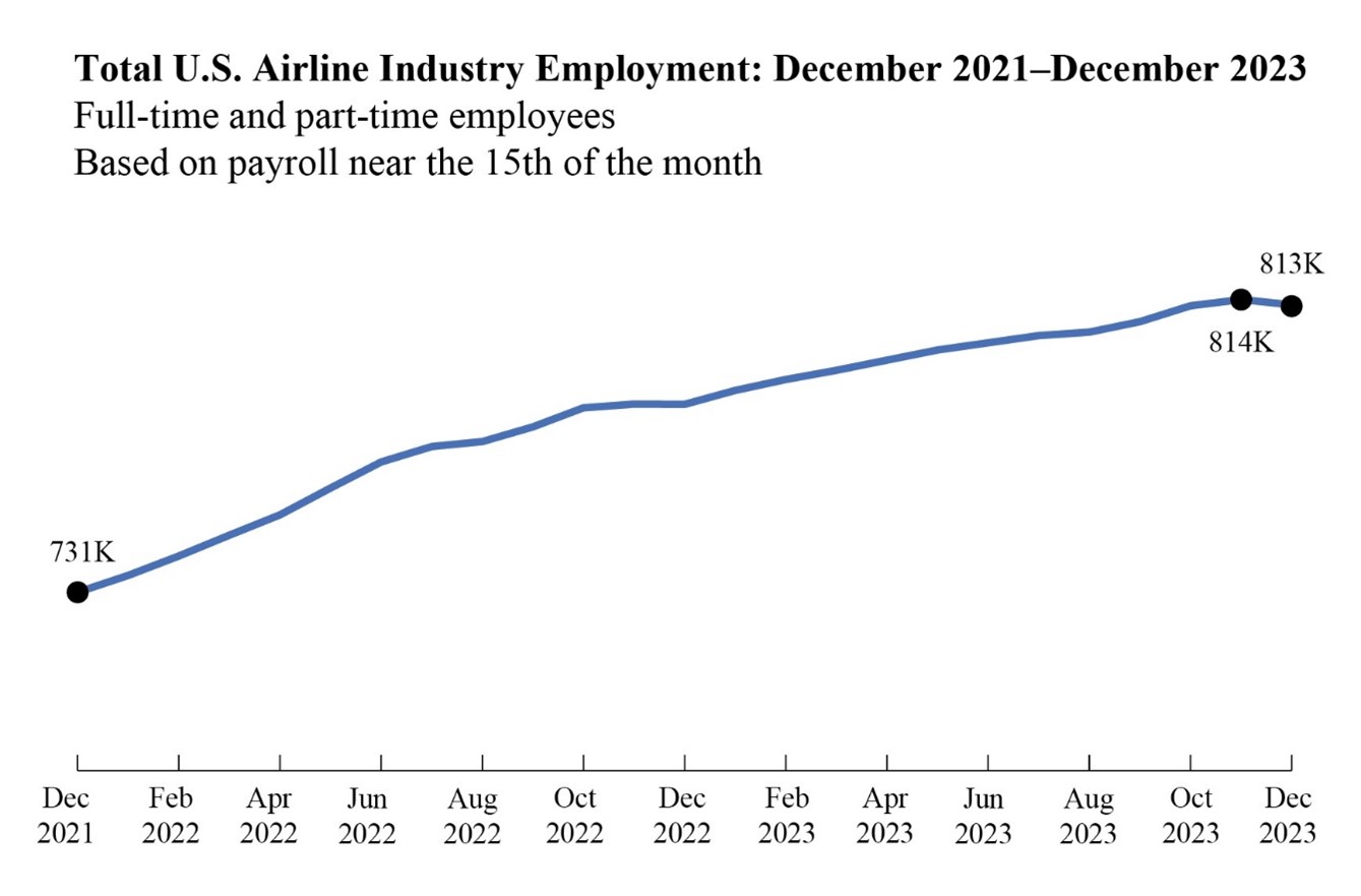 Line chart showing total U.S. airline industry employment in December 2021-2023