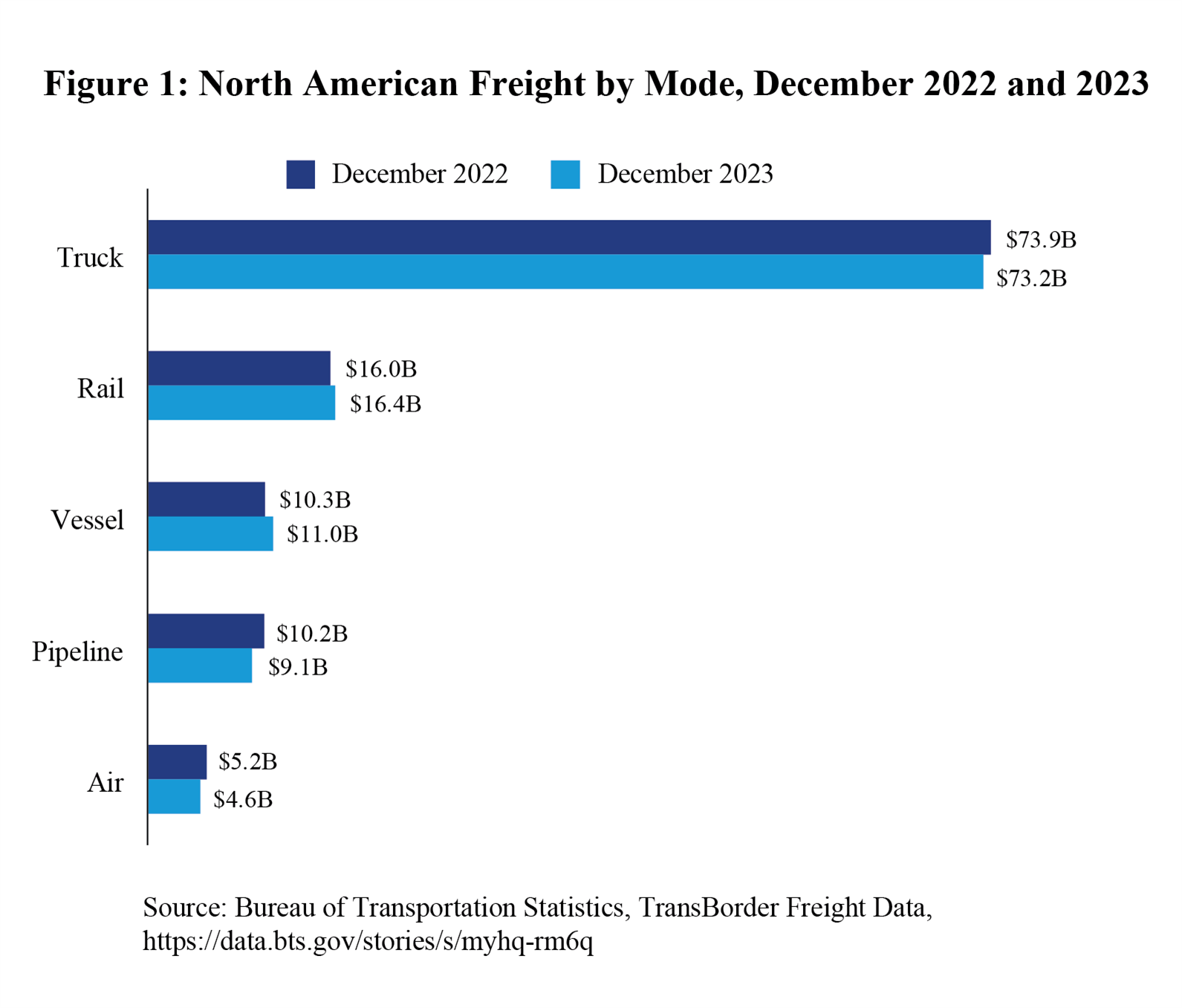 Bar chart showing North American freight by mode in December 2022 and 2023