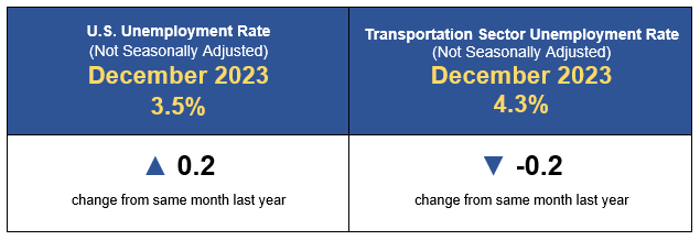 December 2023 U.S. Transportation Sector Unemployment 