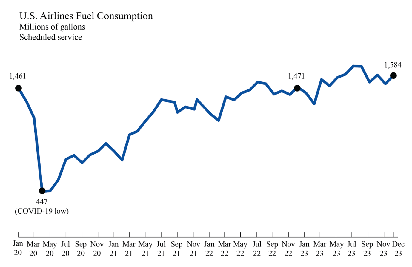 Line chart showing U.S. airlines fuel consumption for December 2023
