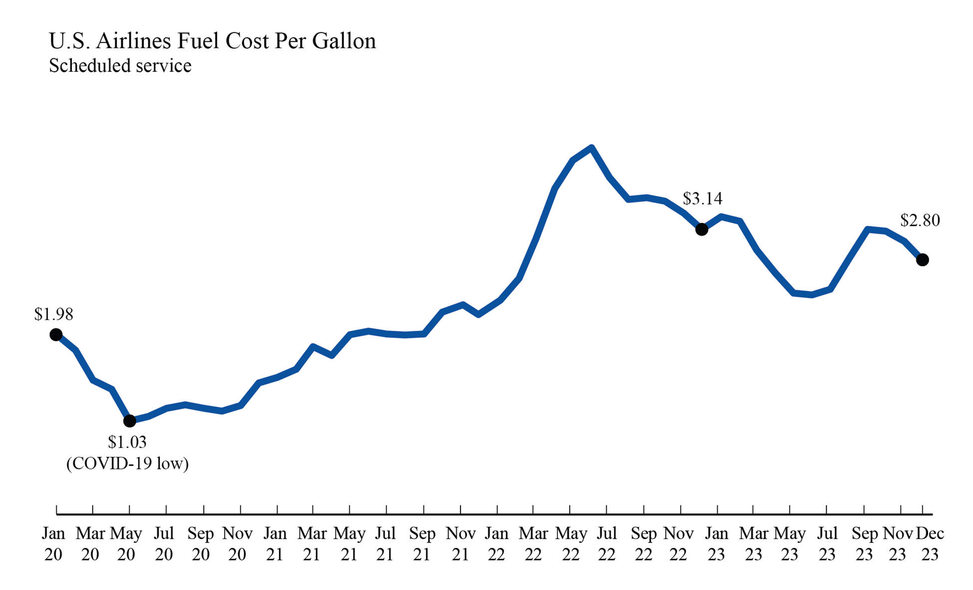 Line chart showing U.S. airlines fuel cost per gallon in December 2023