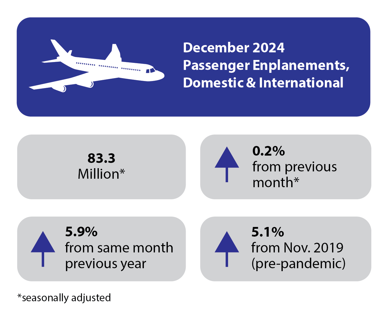 December 2024 Passenger Emplanements, Domestic and International Infographic.png