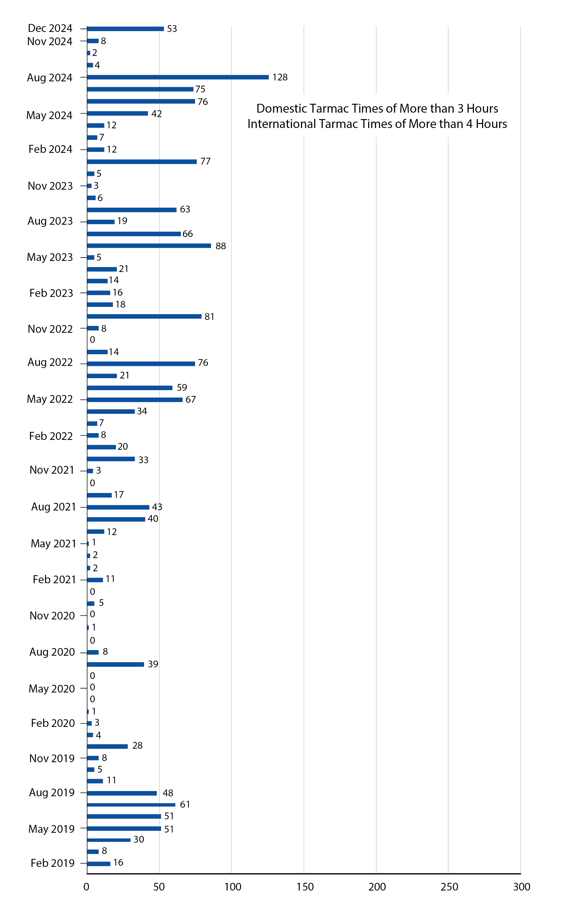 Bar chart showing tarmacs times December 2024