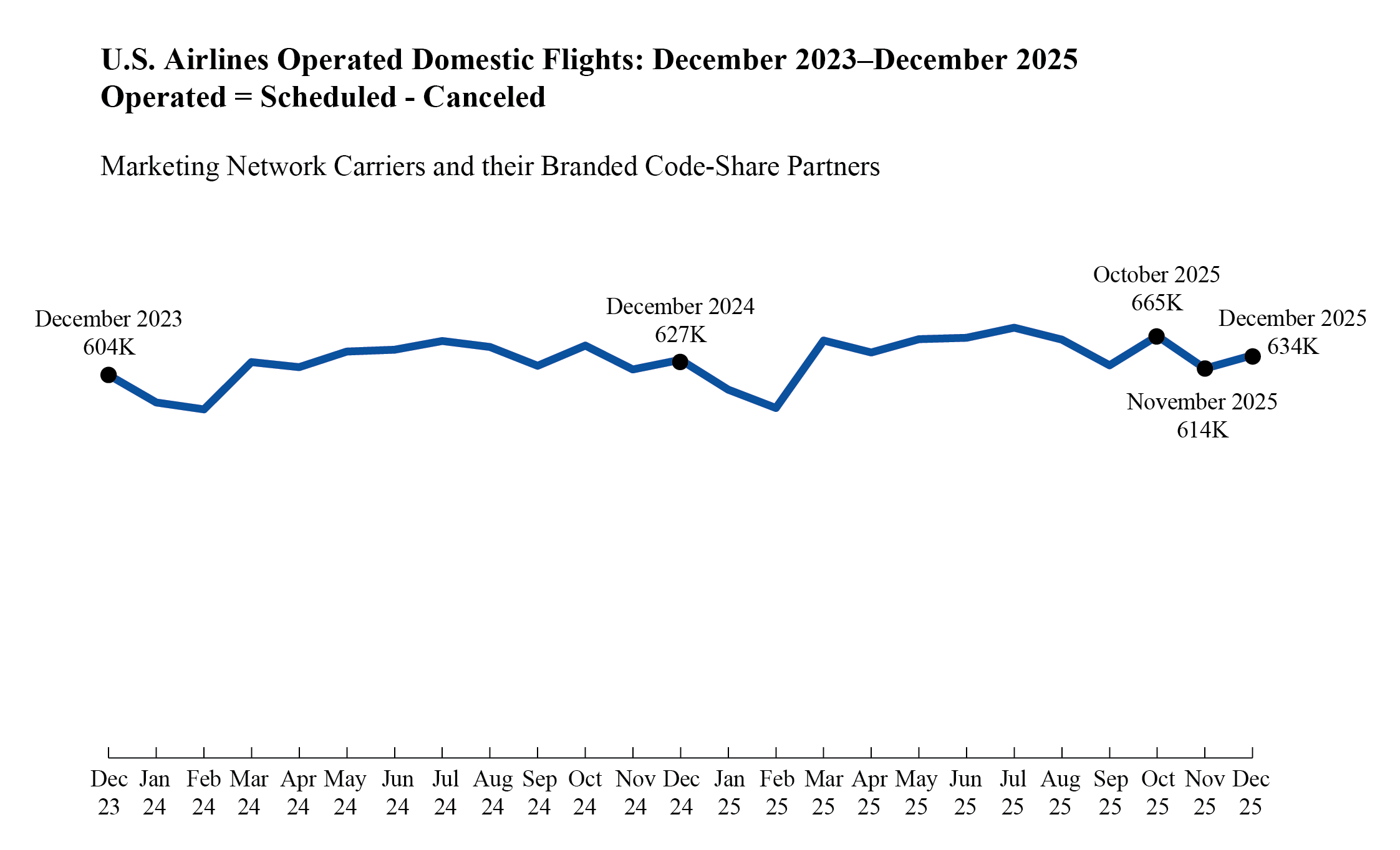 The line chart shows the Marketing Network carriers and their branded codeshare partners scheduled flights minus their cancellations. The chart shows a two-year difference to the current month of the data released. 