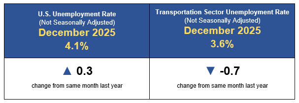 December 2025 : U.S. Unemployment Rate (not seasonally adjusted) 4.1% up 0.3 change from same month last year. Transportation Sector Unemployment Rate (not seasonally adjusted) 3.6% down -0.7 change from same month last year.