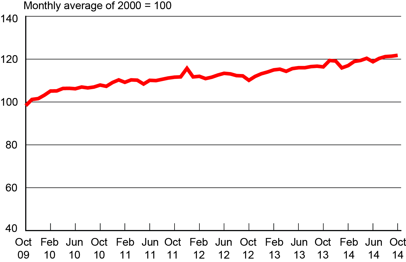 Freight Transportation Services Index, October 2009 - October 2014