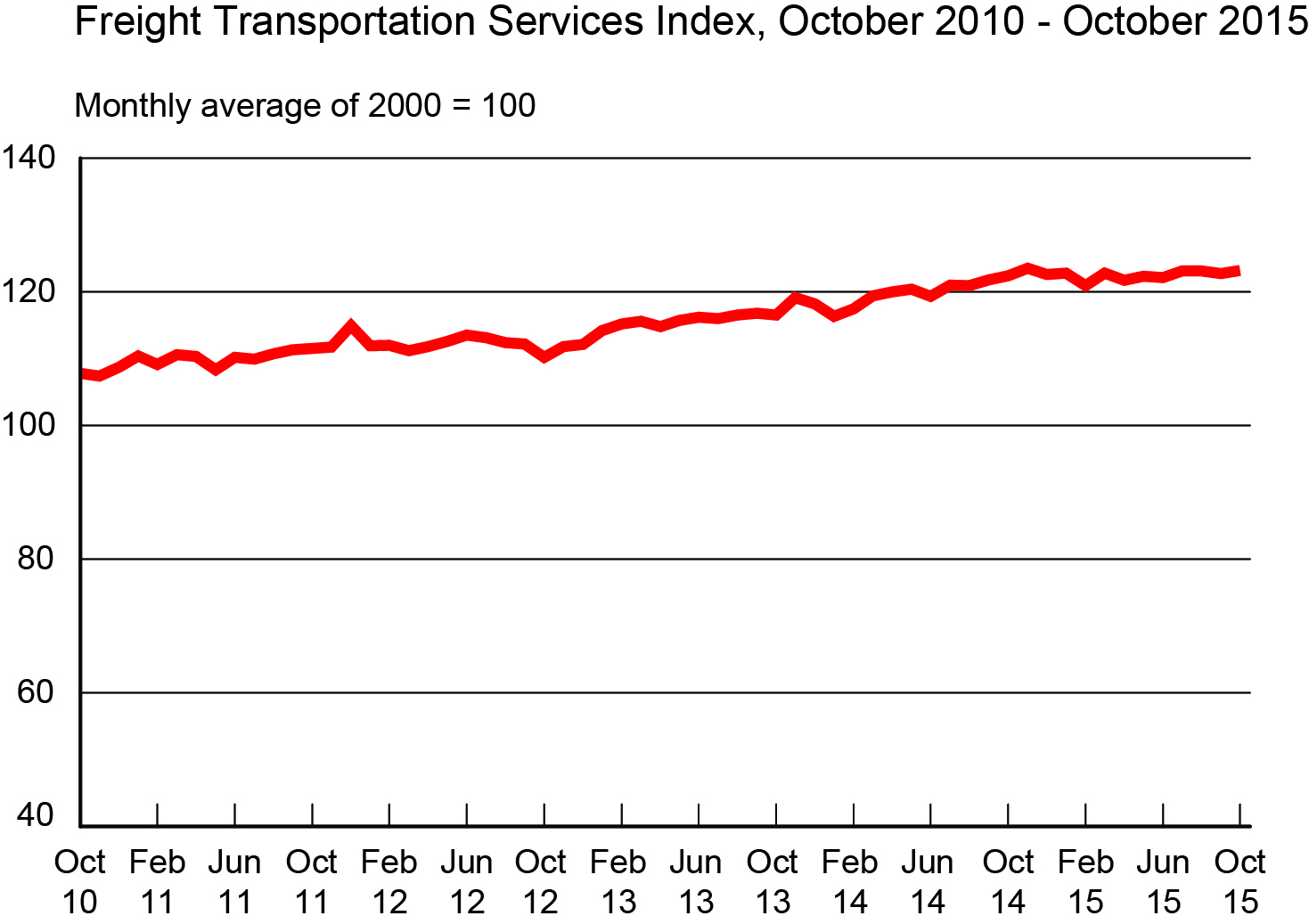 Freight Transportation Services Index, October 2010 - October 2015