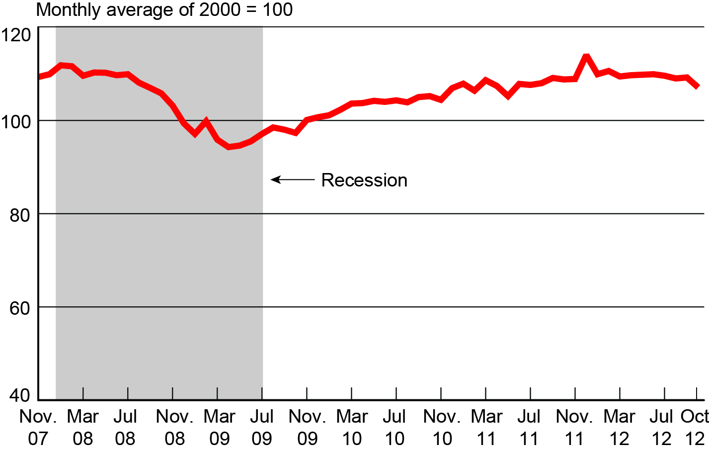 Freight Transportation Services Index, November 2007-October 2012