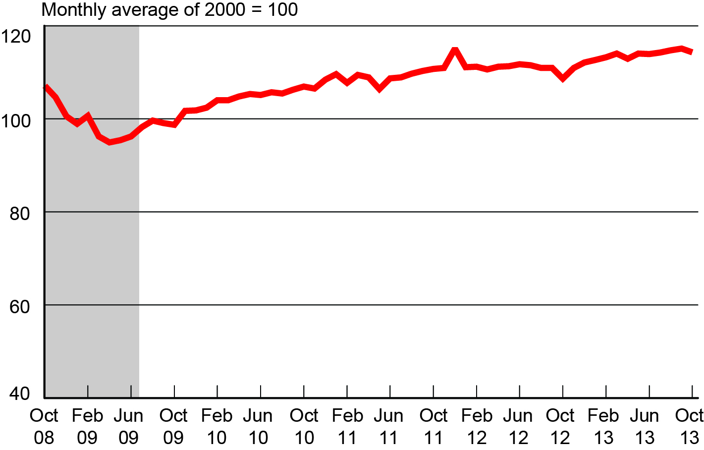 Freight Transportation Services Index, October 2008 - October 2013