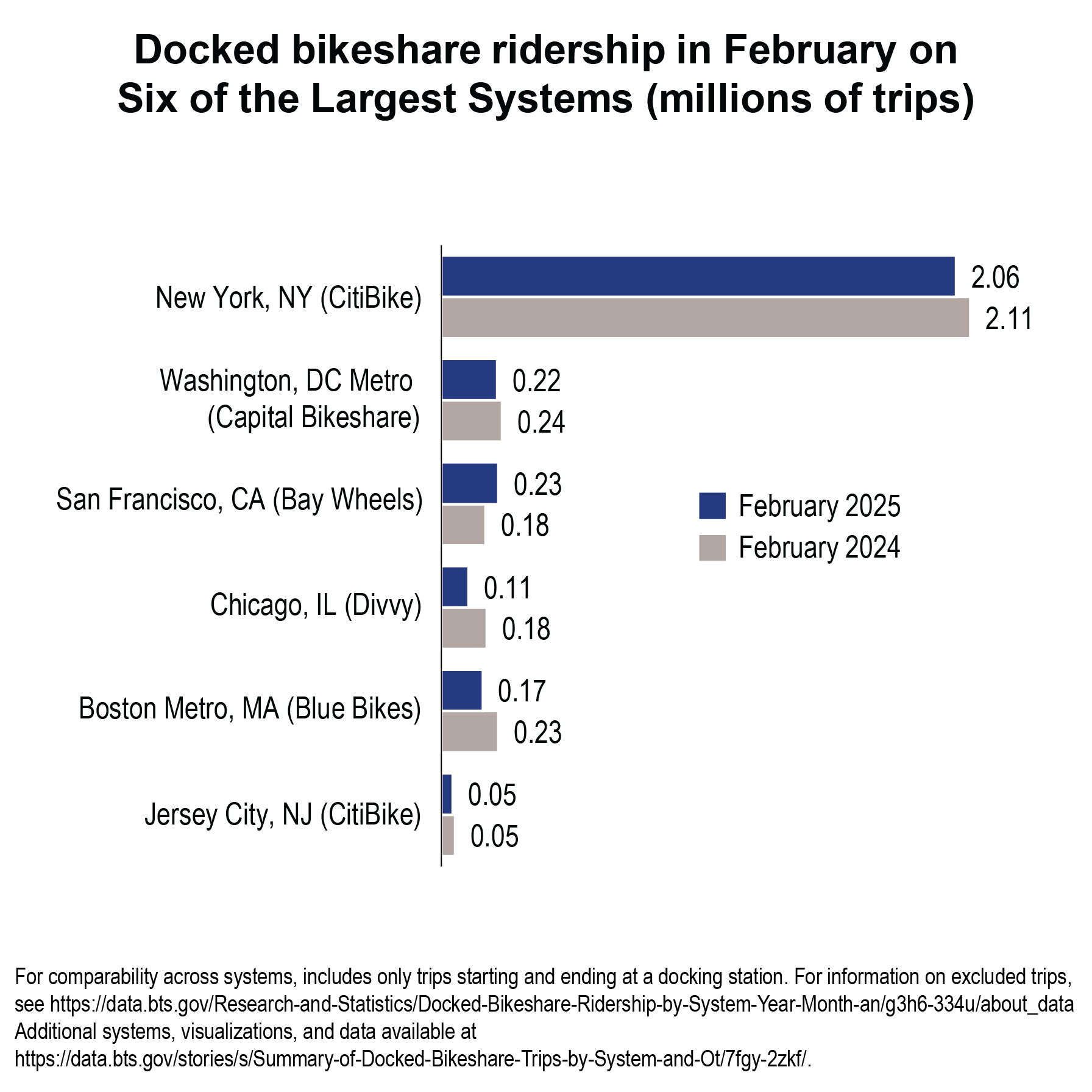 Bar chart depicting docked bikeshare ridership in February on six of the largest systems
