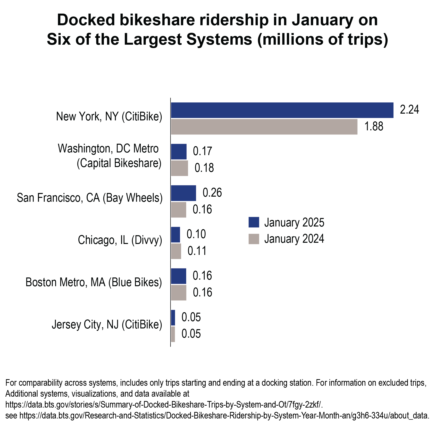 Bar chart depicting Docked bikeshare ridership in January on six of the largest systems