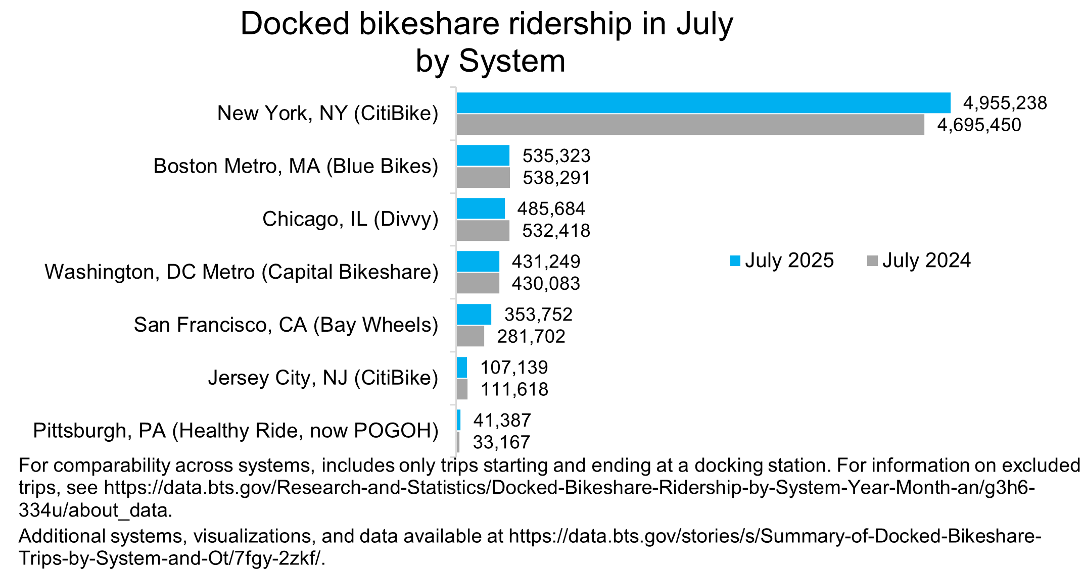 Bar chart showing Docked Bikeshare Ridership in July 2025 by System
