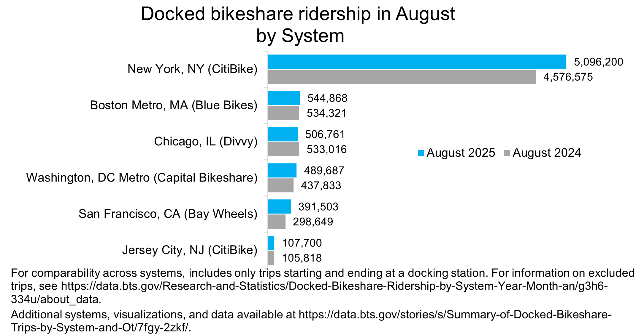 Bar chart showing Docked bikeshare ridership in August 2025 by System