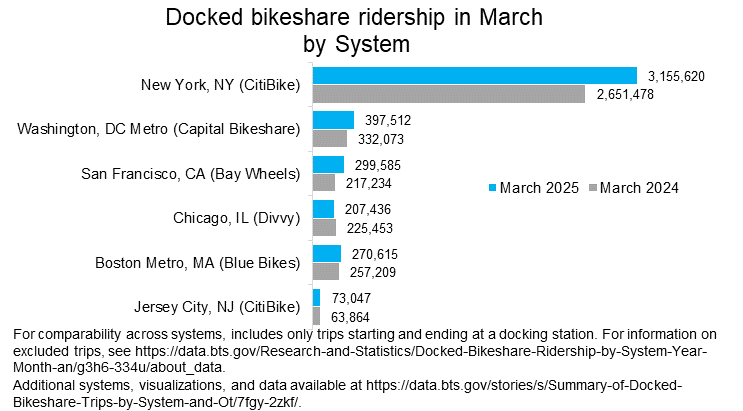 Bar chart showing Docked bikeshare ridership in March 2024 and 2025 by system