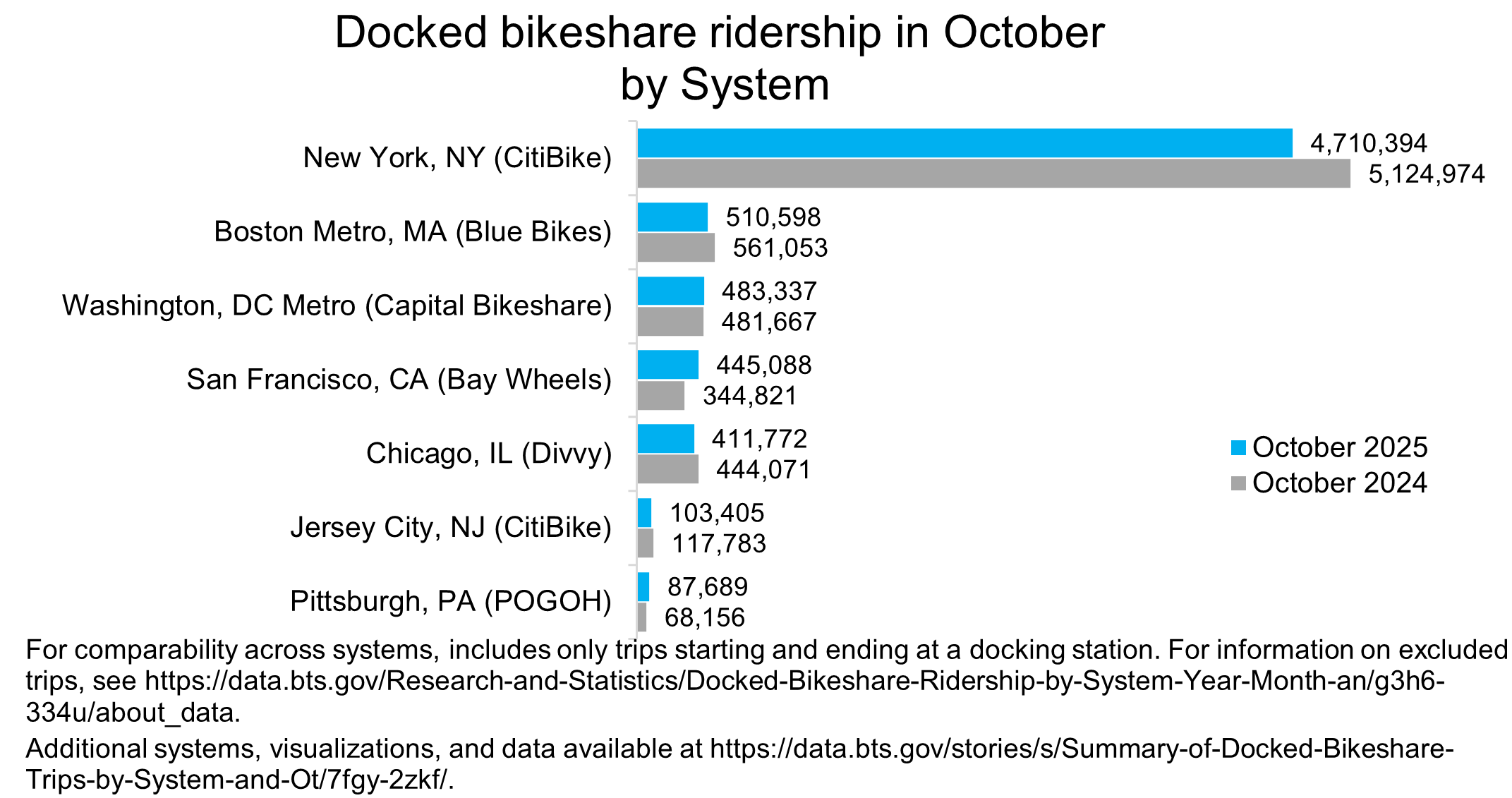 Bar chart showing Docked bikeshare ridership in October 2025 by System. New York has the highest with 4,710,394 in 2025 and 5,124,974 in 2024. Pittsburgh has the highest with 87,689 in 2025 and 68,156 in 2024.
