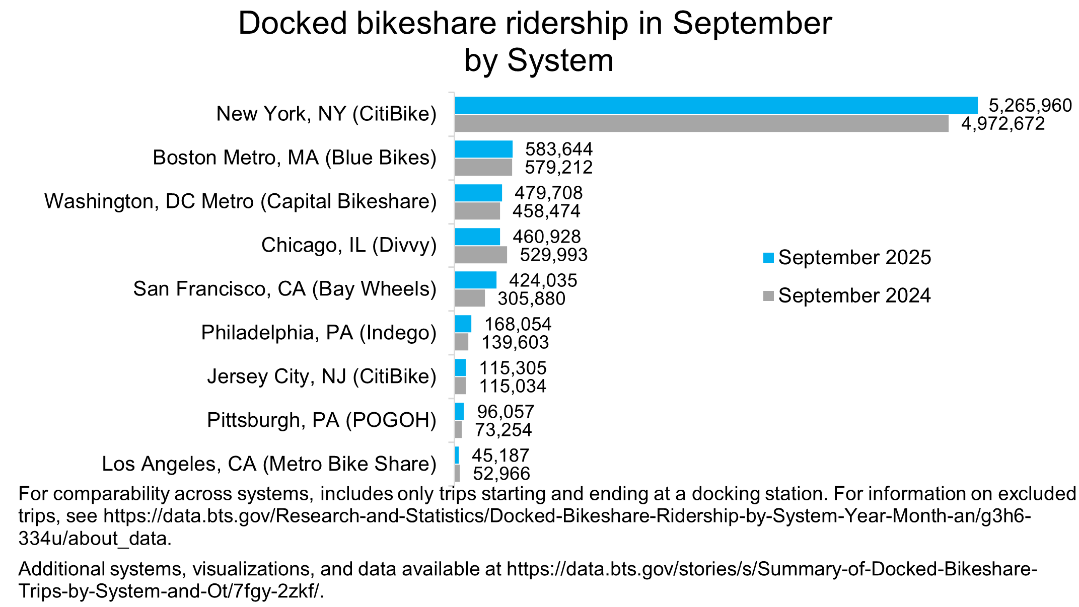 Bar chart showing Docked bikeshare ridership in September 2025 by System