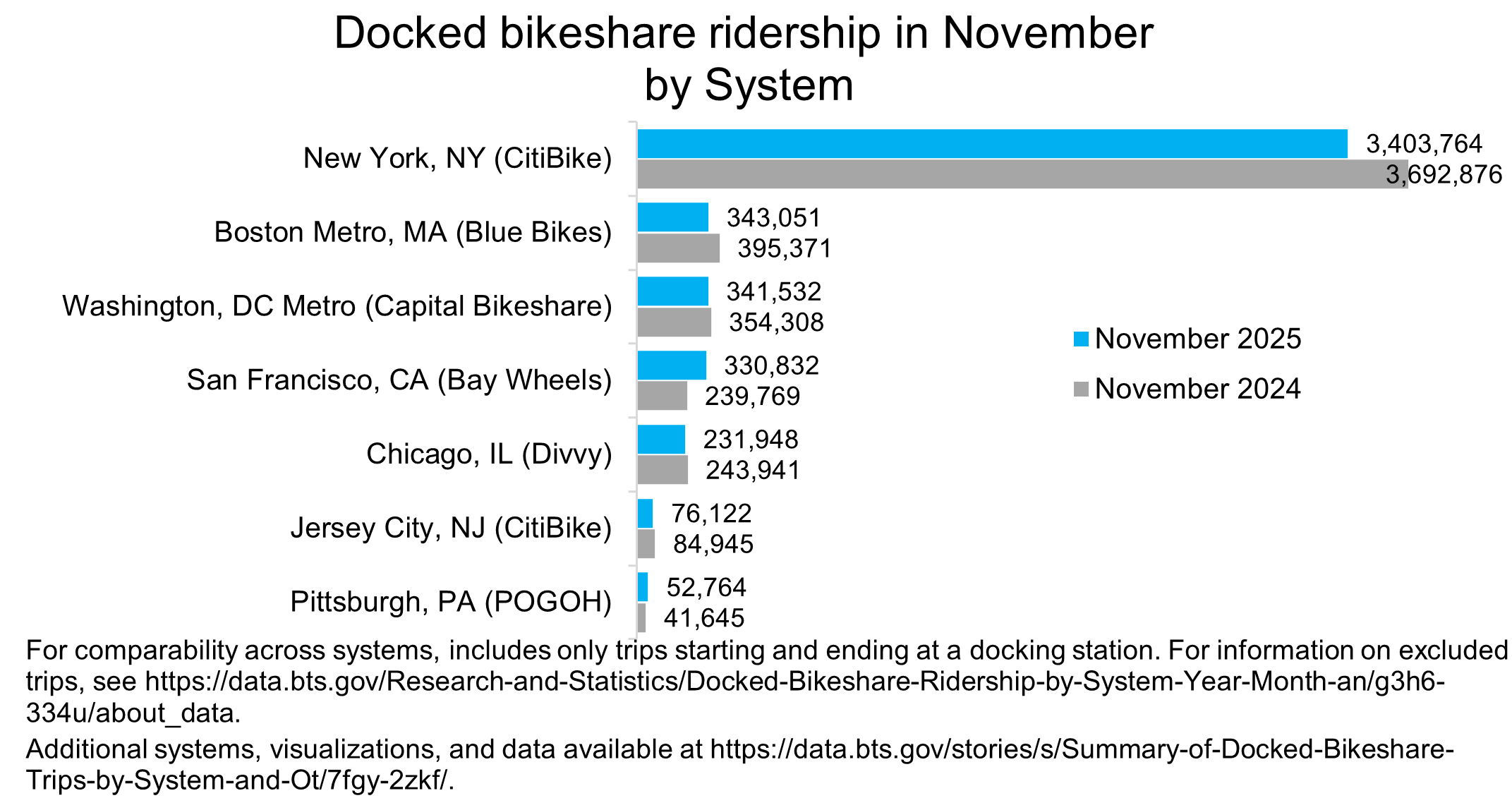 Bar chart showing Docked bikeshare ridership in November 2025 by System. New York has the highest with 3,403,764 in 2025 and 3,692,876 in 2024. Pittsburgh has the lowest with 52,764 in 2025 and 41,645 in 2024.