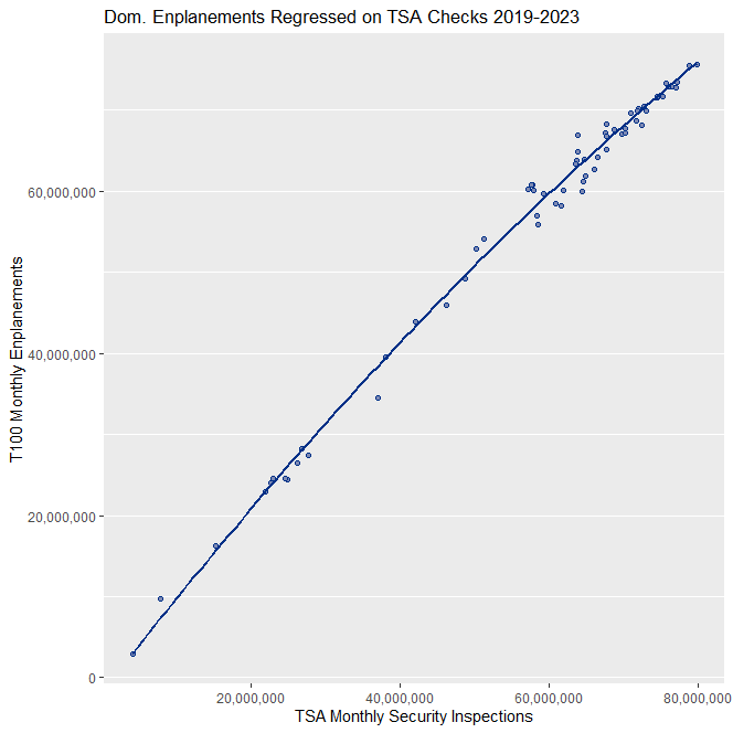 A quadratic linear regression model is used to predict monthly domestic passenger enplanements based on monthly TSA inspection counts. Passenger enplanement values are depicted on the y-axis and TSA checks are depicted on the x-axis. Each point in the scatter plot represents one observation corresponding to a pair of enplanement and TSA check numbers for a given month. The regression model is visualized through the line on the graph. The model is fitted on 2019-2023 data.