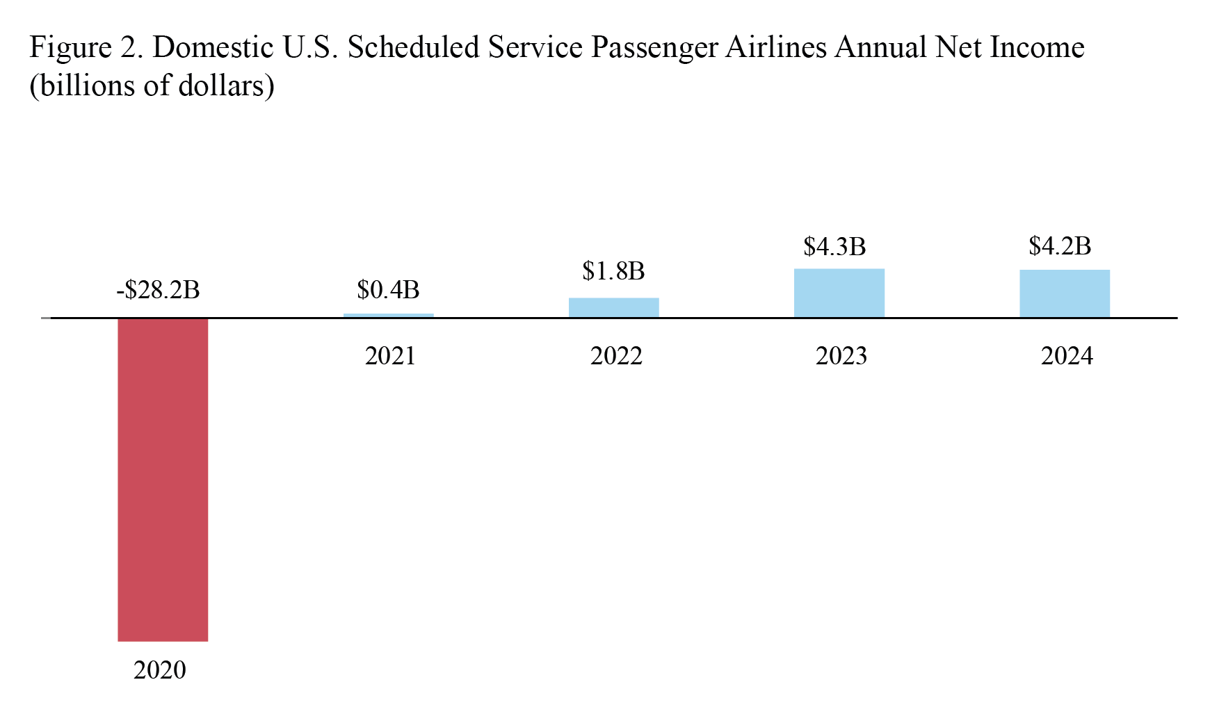 Bar chart showing Domestic U.S. Scheduled Service Passenger Airlines Annual Net Income 2020 through 2024