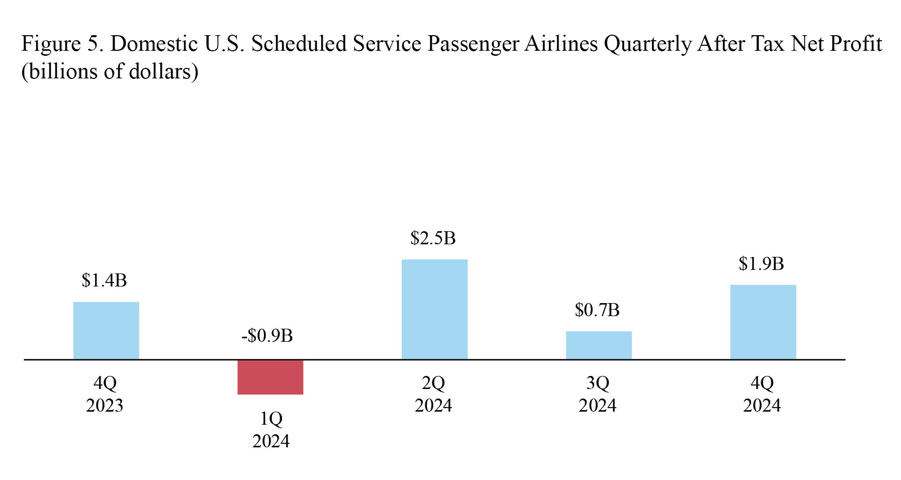 Bar chart showing Domestic U.S. Scheduled Service Passenger Airlines Quarterly After Tax Net Profit 4Q 2023 through 4Q 2024