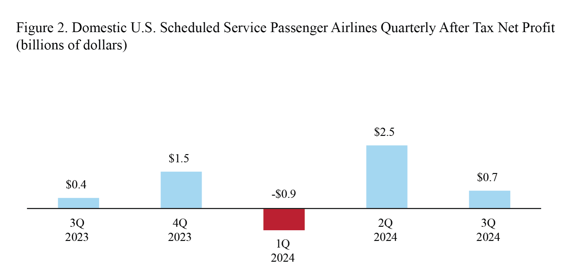 Bar chart showing Domestic U.S. Scheduled Service Passenger Airlines Quarterly Net Income 3Q2023-3Q2024