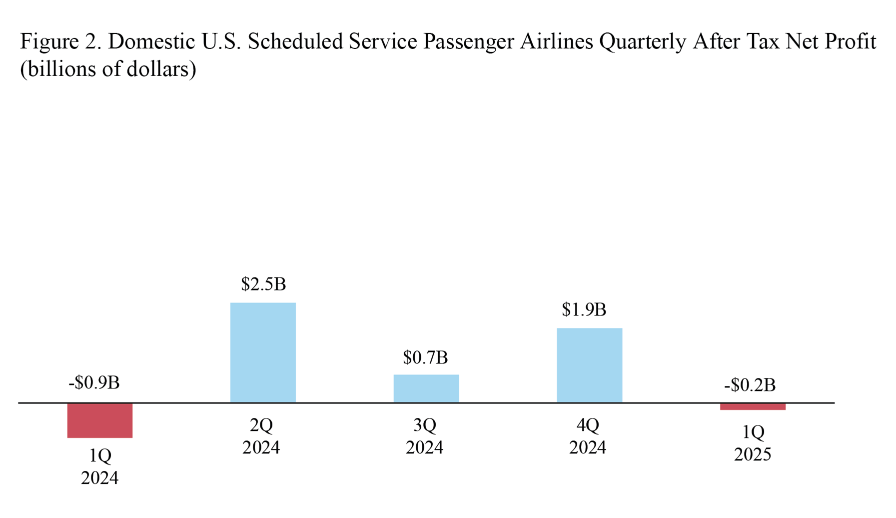 Bar chart showing Domestic U.S. Scheduled Service Passenger Airlines Quarterly Net Profit 1Q 2025