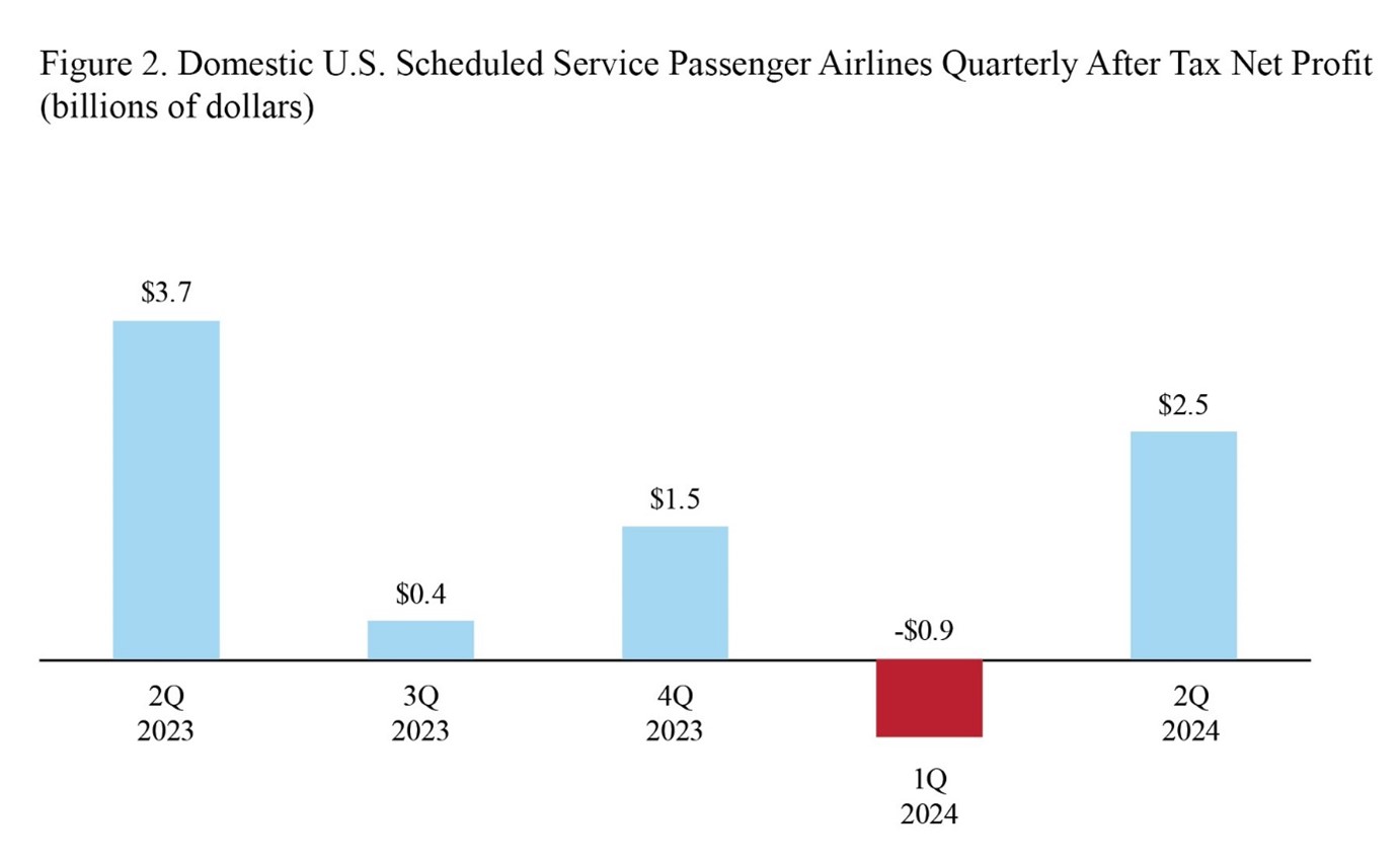 Bar chart showing domestic U.S. Scheduled service passenger airlines quarterly net profit for 2Q 2023 through 2Q 2024